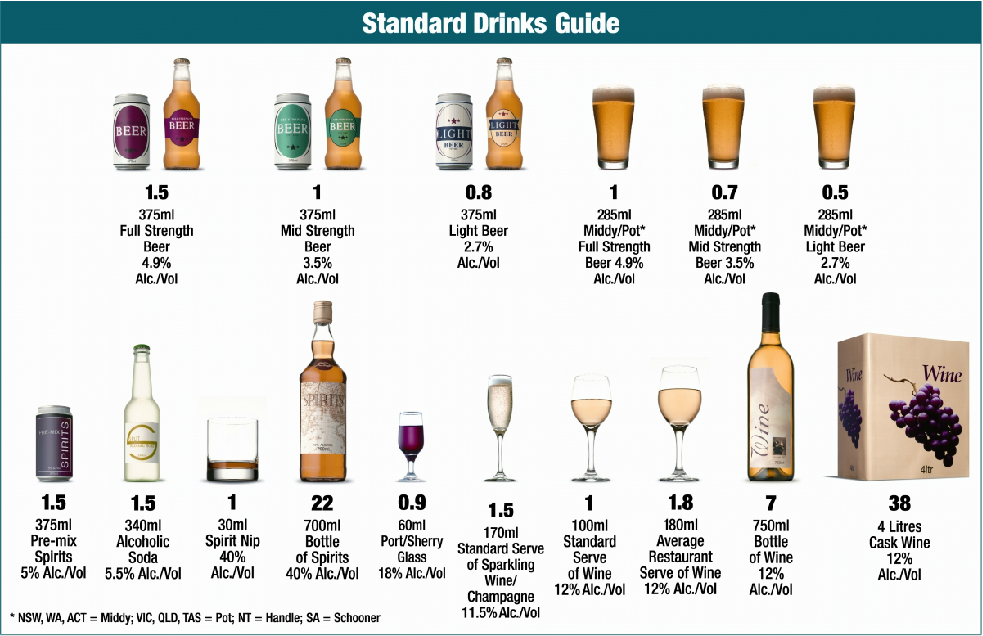 Alcohol By Volume Chart